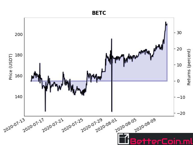 savant_finance's tweet photo. 🗣It's hard to understand crypto. At Better coin, we do the work so you can forget about it.✍

price (BETC/ETH): 0.52765101
change (BETC/USDT):
1D 13.45%⬆ 3D 17.49%⬆ 1W 16.94%⬆ 4W 35.34%⬆

👉 b e t t e r c o i n 👌 m l 🤑💯
#AppleGlass #VR #artificialintelligence https://t.co/m5CtJVI2ix