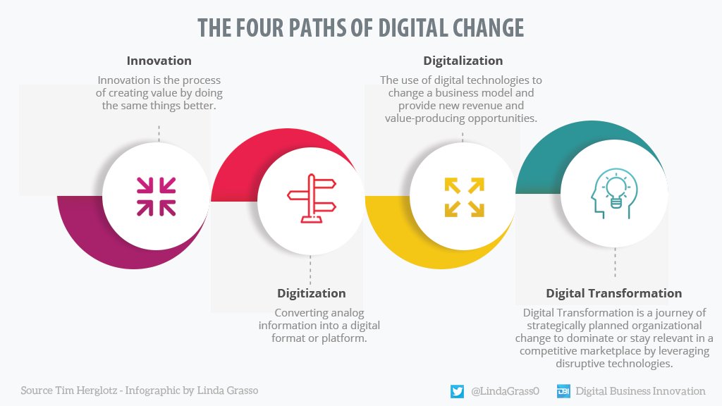 Linda Grasso (@lindagrass0) on Twitter photo Digital Transformation is a journey of strategically planned organizational change to stay relevant in a competitive marketplace by leveraging disruptive technologies. Data source >> <a href="/Tim_Herglotz/">Mr. T1M</a> °°° #Infographic by <a href="/LindaGrass0/">Linda Grasso</a> & <a href="/antgrasso/">Antonio Grasso</a> #DigitalTransformation #Innovation Digital Transformation is a journey of strategically planned organizational change to stay relevant in a competitive marketplace by leveraging disruptive technologies. Data source >> <a href="/Tim_Herglotz/">Mr. T1M</a> °°° #Infographic by <a href="/LindaGrass0/">Linda Grasso</a> & <a href="/antgrasso/">Antonio Grasso</a> #DigitalTransformation #Innovation