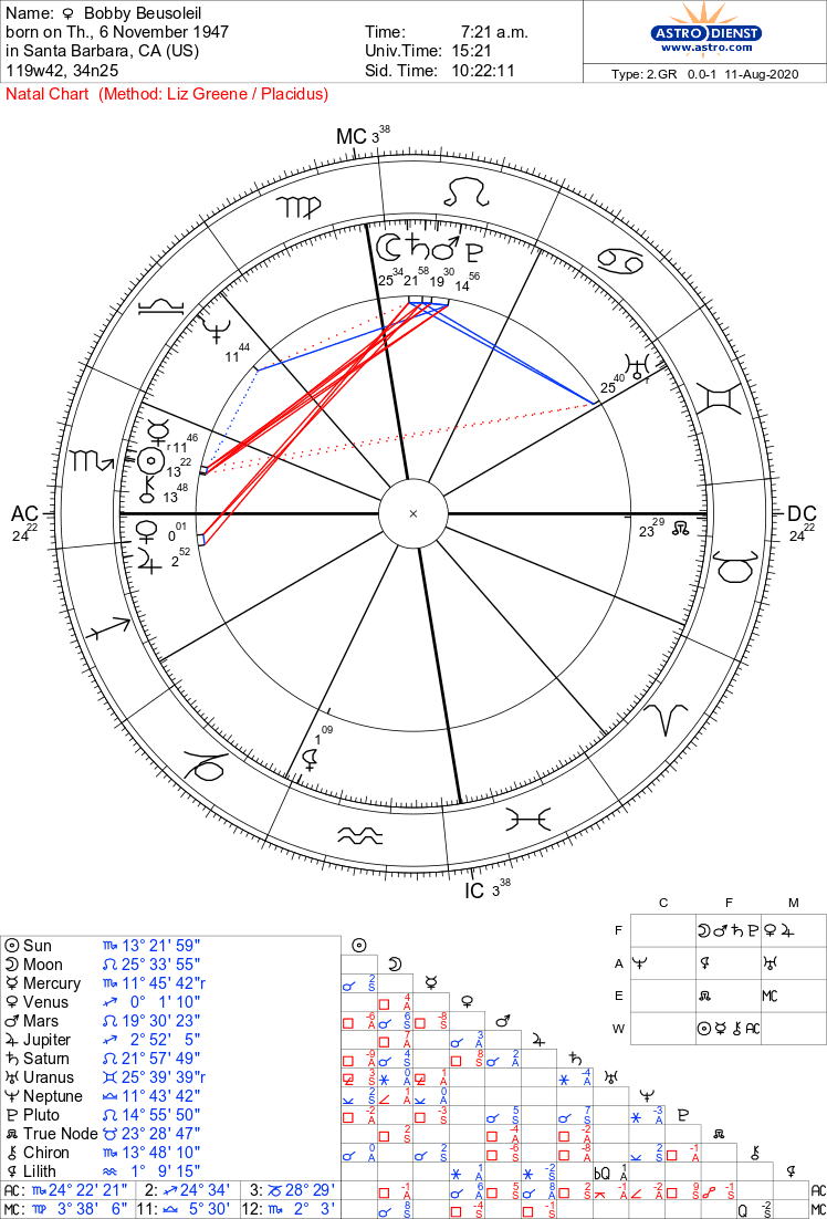 Mansons sun & venus conj Bobby's sun. They shared a close bond with a similar god complex, feeding into each others delusions of grandeur. Mansons lilith is in a deadly triple conj to Bobbys mars & pluto. Here we see mars & pluto's destructive forces being fed by liliths energy