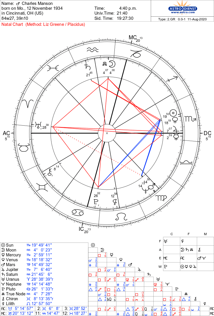 Her moon is conj his rising but it falls on the side of the 12th house which represents hidden enemies for manson. She was drawn in by how manson presented himself to the world but this illusion was soon shattered as her emotional & moral ideals were in conflict with his-