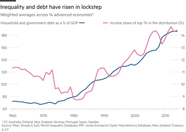 Inequality has been rising for 40 years, and lower-income Americans have only been able to keep up their standards of living through borrowing.