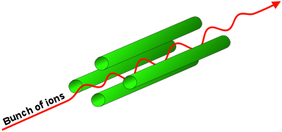 Remember earlier how I said you can manipulate ion motion with electric fields? That's exactly how a quadrupole works! As you can probably guess from the name, this analyzer has four (quad) rods and the goal is for the ions to go from one side to the other.