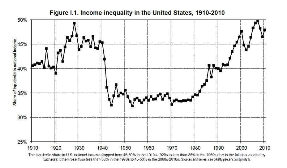 After WWII, the US largely followed what we call the “Growth Keynesian” playbook. Purchasing power was more equitably distributed, which created enormous investment opportunities and massive economic growth.
