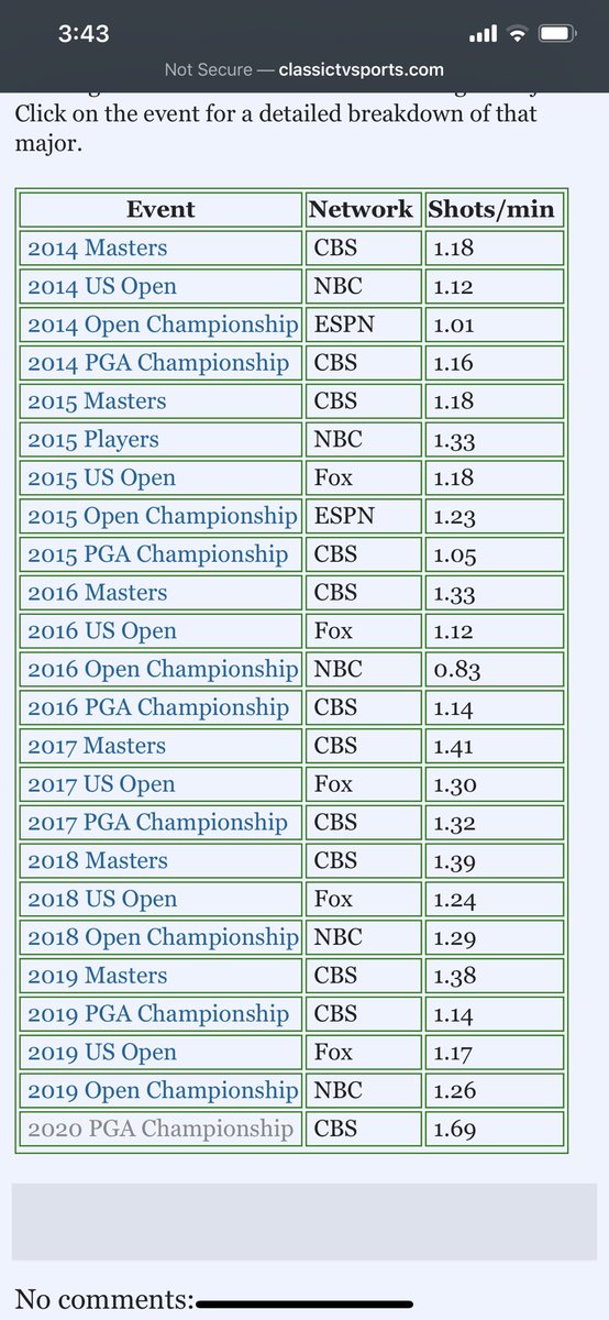 Dwcarr89's tweet photo. @NoLayingUp Understand that Fox has been innovative in other ways, but they seem to be at the bottom of the pack on shots shown / minute, what seems to be the most complained about metric. How come Fox gets praise and CBS gets slammed? https://t.co/L8y5KB603l