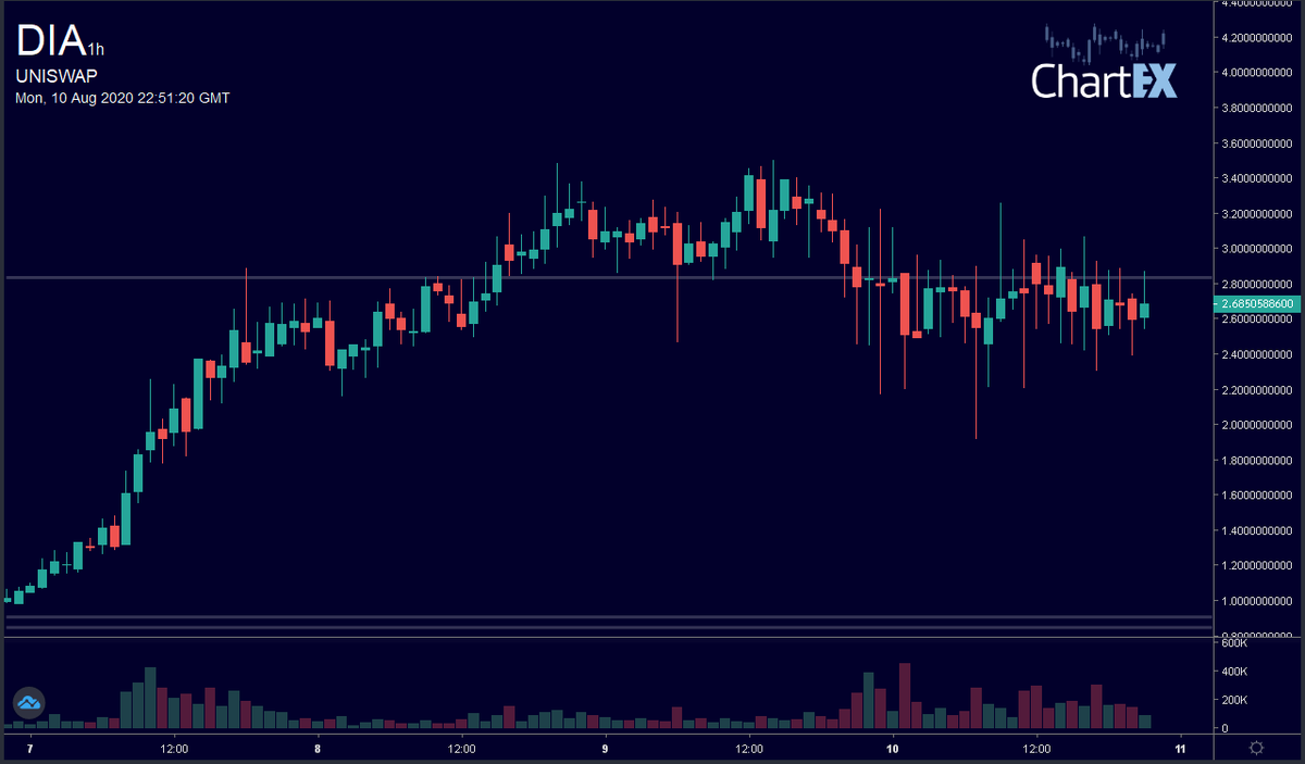 CryptoChartBot's tweet photo. @TobiCont1nued Here's the chart you requested:  uniswap dia 1h https://t.co/KydprMRFsT