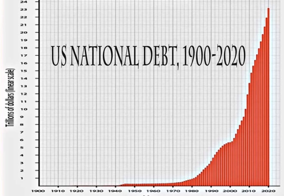 27.  I remember 2012.Congress threatened to shutdown when we hit the $16 Trillion debt ceiling.Today that number is quaint. In eight years we have exceeded it by over $6 trillion more and there is no end in sight.