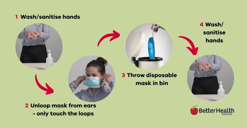 BetterHealthGov's tweet photo. To remove mask: 
1. Wash or sanitise hands
2. Unloop elastic from ears
3. Only touch elastic or strings, not front of mask
4. If disposable, put in bin
5. If washable, put straight in laundry or sealable bag
6. Wash or sanitise hands.

Learn more:
https://t.co/XepFMjTzdW
#COVID19 https://t.co/C245vI4Rkc