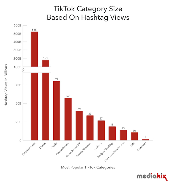 All of the top #TikTok Influencers, by category with top #Hashtags

mediakix.com/blog/top-tikto…