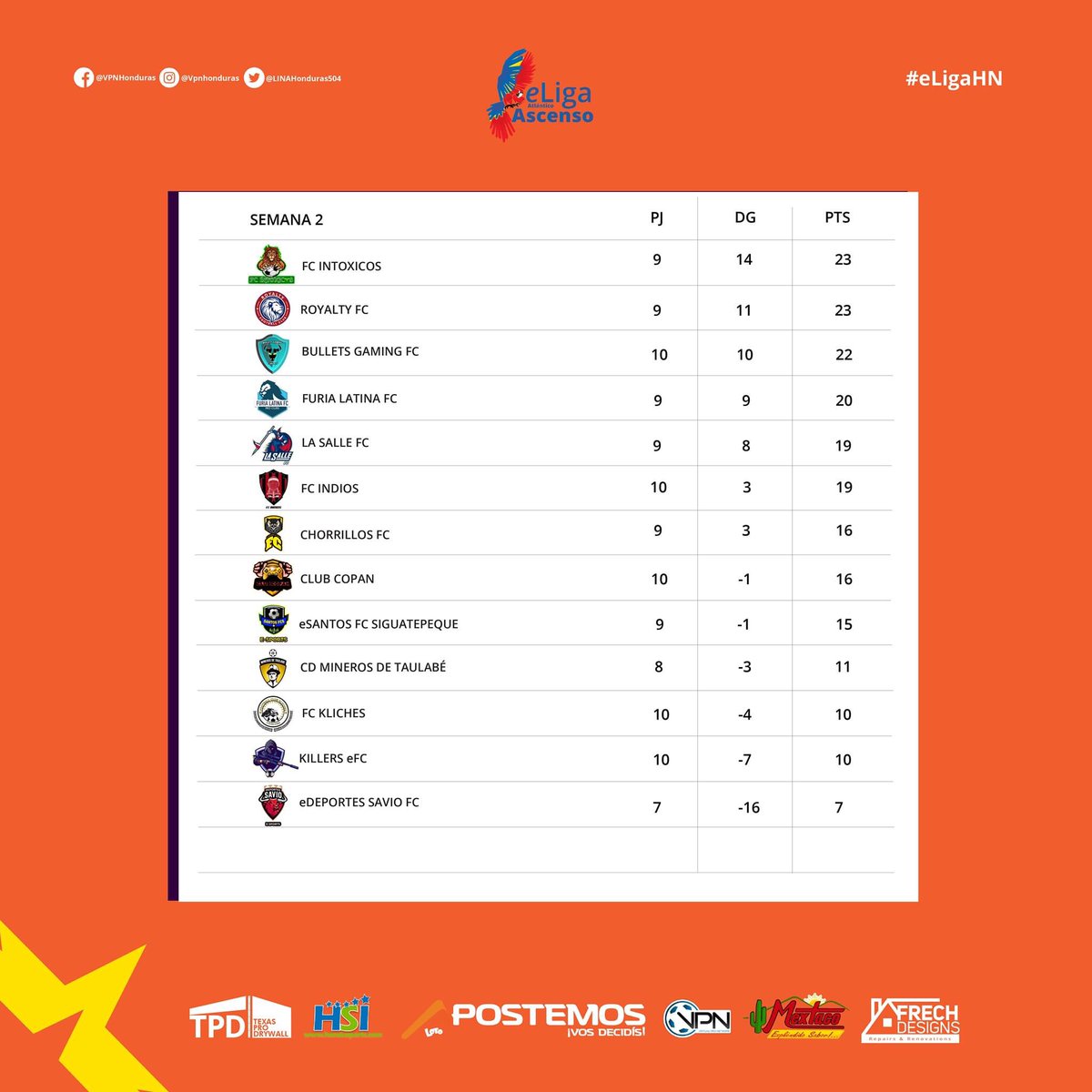 LINAHonduras504's tweet photo. Les dejamos la tabla de posiciones de la #eLigaAscenso ambas conferencias están bastantes disputadas todos buscan ese cupo directo a la eLiga
#eLigaHN #eLigaHNAscenso #eLigaHonduras #VirtualProNetwork #eSportsHonduras #ProClubs #FIFA20 #FIFAHonduras #VPNHonduras #LINAPS4 #eSports https://t.co/aqkFIA1ZcJ