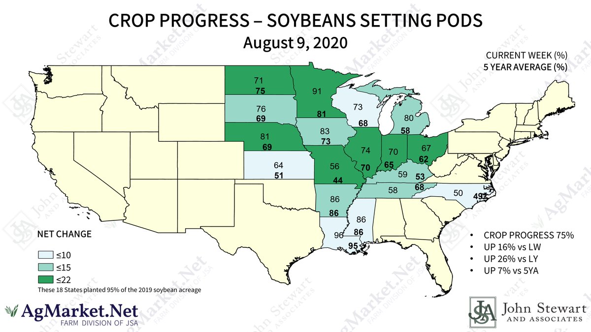 john_stewart76's tweet photo. USDA #NASS #Soybean Crop #Progress and #Conditions Maps:
92% #blooming:๐ผ7% vs LW,๐ผ20% vs LY,๐ผ3% vs 5YA.
75% #settingpods:๐ผ16% vs LW,๐ผ26% vs LY,๐ผ7% vs 5YA.
#condition: 74% rated good or excellent,๐ผ1% vs LW,๐ผ20% vs LY. https://t.co/ehwKlD7MTZ