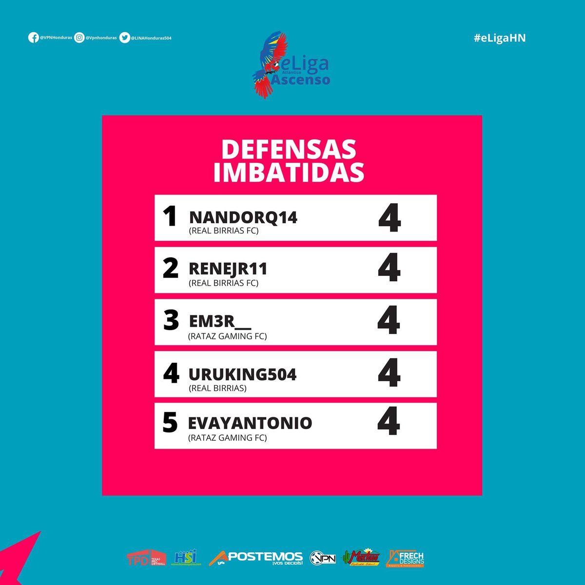 LINAHonduras504's tweet photo. Compartimos las estadísticas de la #eLigaAscenso Atlántico 💪🥇
#eLigaHN #eLigaHNAscendo #eLigaHonduras #VirtualProNetwork #eSportsHonduras #VirtualProNetworkHonduras #ProClubs #FIFA20 #FIFAHonduras #VPNHonduras #LINAPS4 #eSports https://t.co/vUgQct7h7p