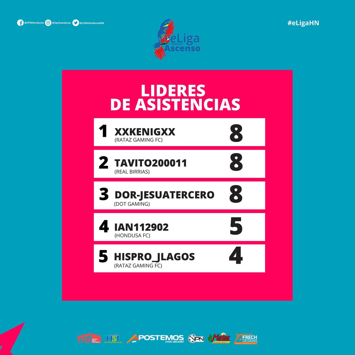 LINAHonduras504's tweet photo. Compartimos las estadísticas de la #eLigaAscenso Atlántico 💪🥇
#eLigaHN #eLigaHNAscendo #eLigaHonduras #VirtualProNetwork #eSportsHonduras #VirtualProNetworkHonduras #ProClubs #FIFA20 #FIFAHonduras #VPNHonduras #LINAPS4 #eSports https://t.co/vUgQct7h7p