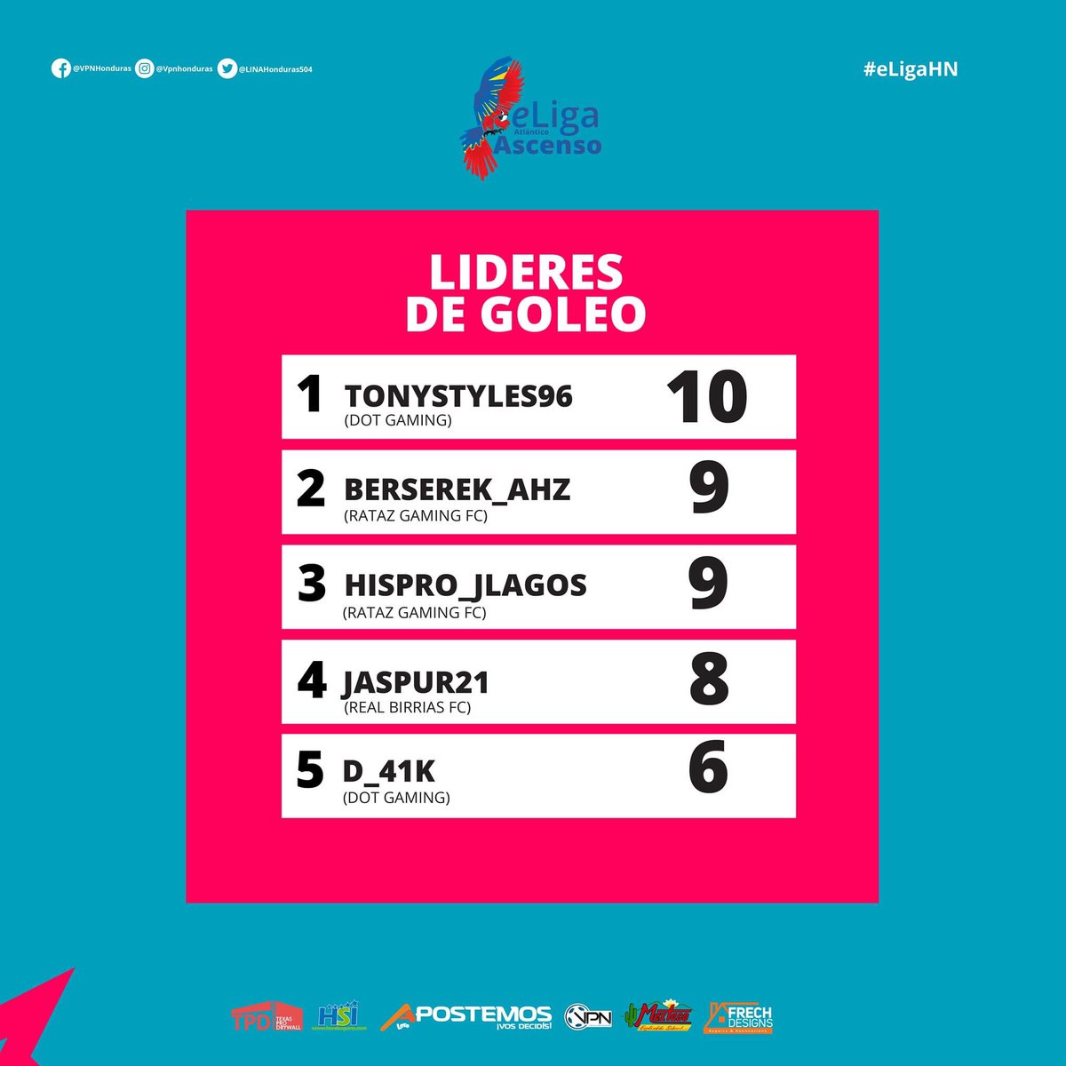 LINAHonduras504's tweet photo. Compartimos las estadísticas de la #eLigaAscenso Atlántico 💪🥇
#eLigaHN #eLigaHNAscendo #eLigaHonduras #VirtualProNetwork #eSportsHonduras #VirtualProNetworkHonduras #ProClubs #FIFA20 #FIFAHonduras #VPNHonduras #LINAPS4 #eSports https://t.co/vUgQct7h7p
