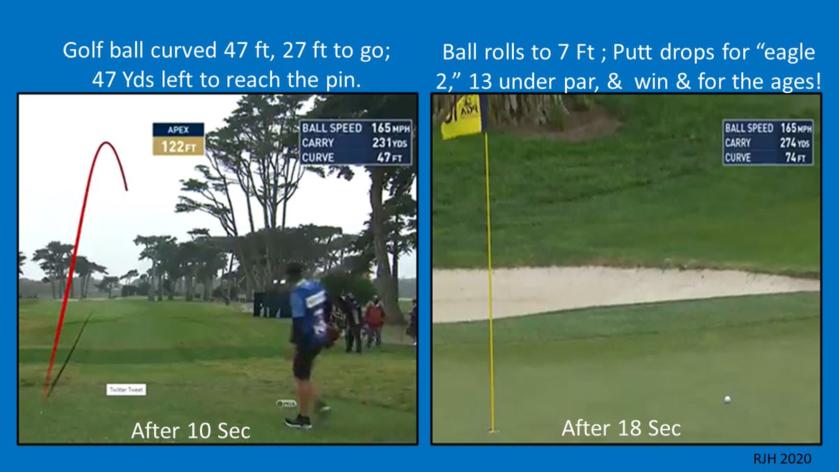 viewshift1's tweet photo. 4. #Morikawa: after a few seconds the path curves more sharply heading down to land in 27 feet, trundling to 7 feet from the hole between sand tap &amp; hole. He sinks the putt &amp; pars in 17 &amp; 18 at 13 under par, PG Champion. All from a 0.75 sec back-swing &amp; 0.25 sec forward-swing. https://t.co/IEGvxFSCTE