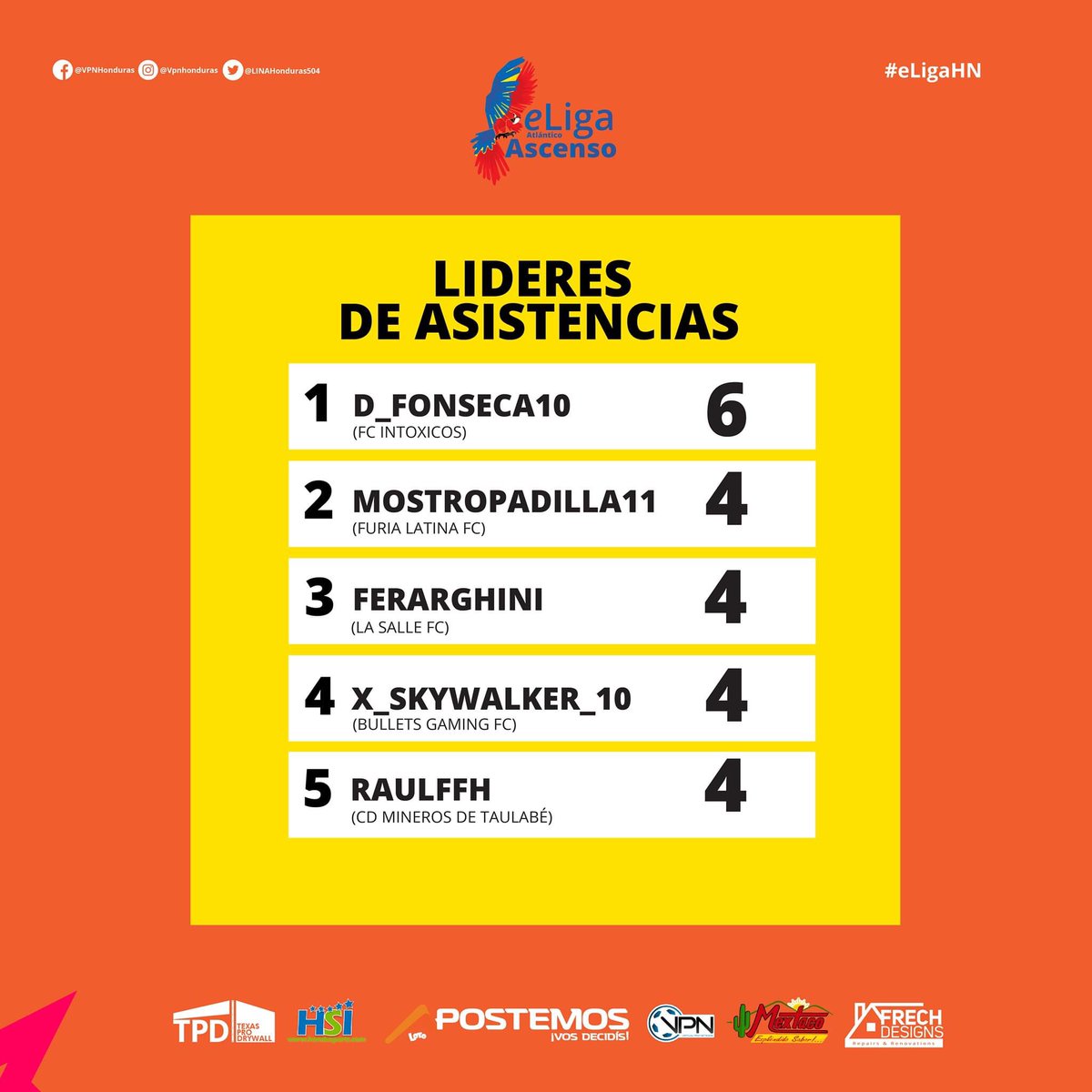 LINAHonduras504's tweet photo. Estadísticas individuales de la #eLigaAscenso Occidental, lo mejor de lo mejor 💪🥇
#eLigaHN #eLigaHNAscendo #eLigaHonduras #VirtualProNetwork #eSportsHonduras #VirtualProNetworkHonduras #ProClubs #FIFA20 #FIFAHonduras #VPNHonduras #LINAPS4 #eSports https://t.co/pjwft6JhHC