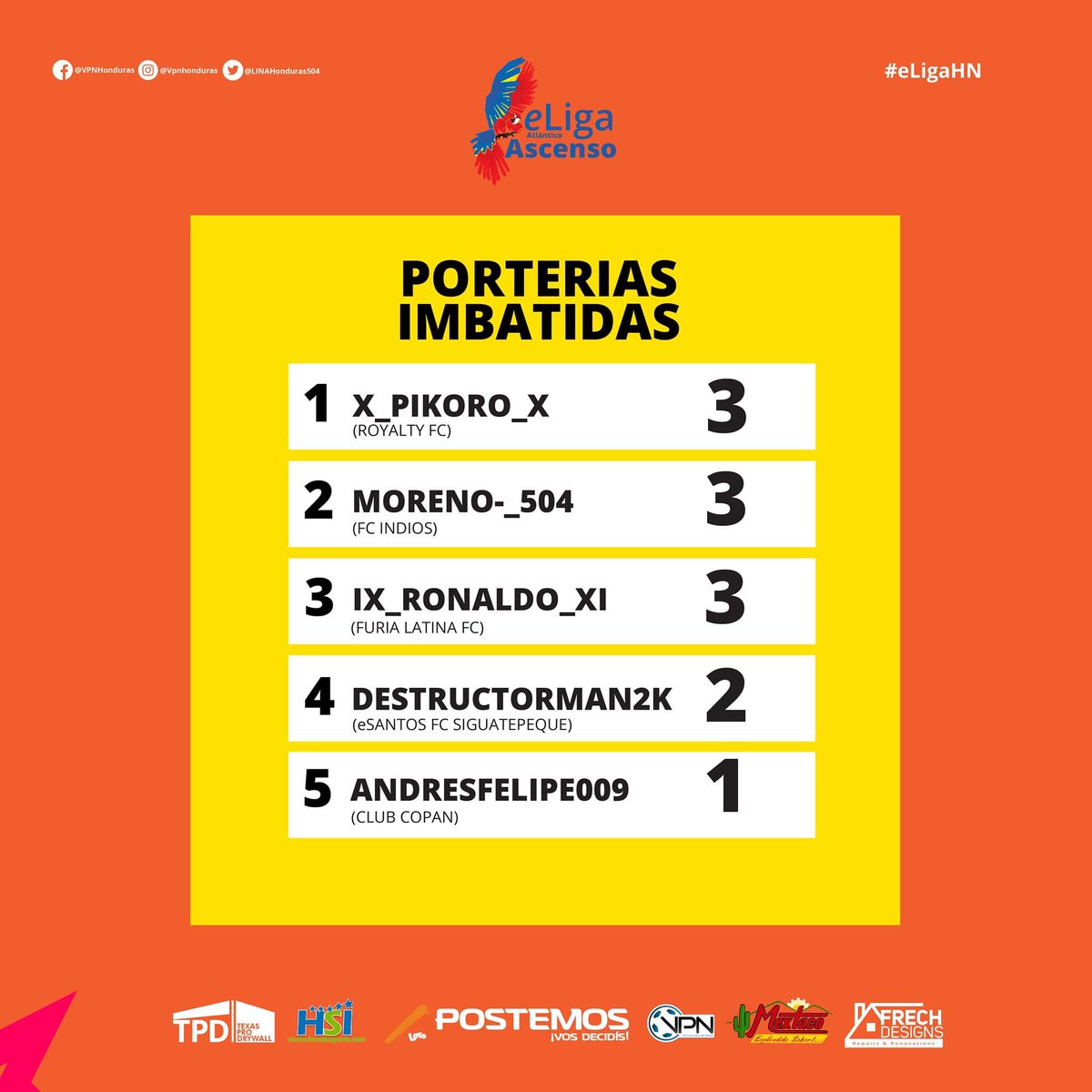 LINAHonduras504's tweet photo. Estadísticas individuales de la #eLigaAscenso Occidental, lo mejor de lo mejor 💪🥇
#eLigaHN #eLigaHNAscendo #eLigaHonduras #VirtualProNetwork #eSportsHonduras #VirtualProNetworkHonduras #ProClubs #FIFA20 #FIFAHonduras #VPNHonduras #LINAPS4 #eSports https://t.co/pjwft6JhHC