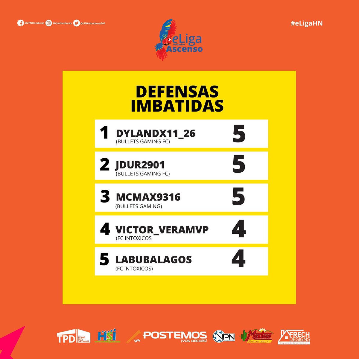 LINAHonduras504's tweet photo. Estadísticas individuales de la #eLigaAscenso Occidental, lo mejor de lo mejor 💪🥇
#eLigaHN #eLigaHNAscendo #eLigaHonduras #VirtualProNetwork #eSportsHonduras #VirtualProNetworkHonduras #ProClubs #FIFA20 #FIFAHonduras #VPNHonduras #LINAPS4 #eSports https://t.co/pjwft6JhHC