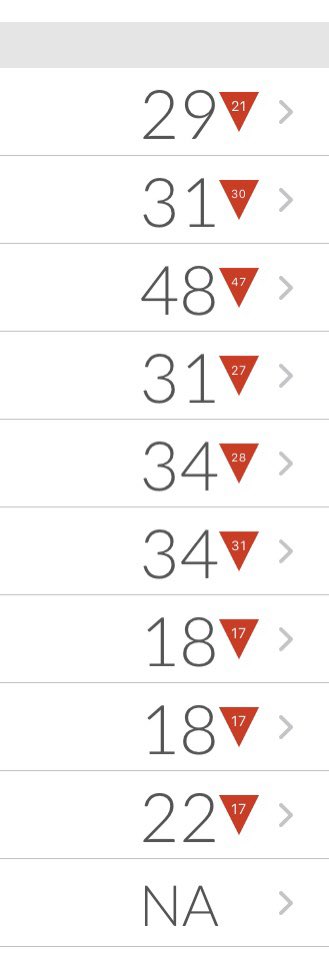 1位が飛んでるー😇