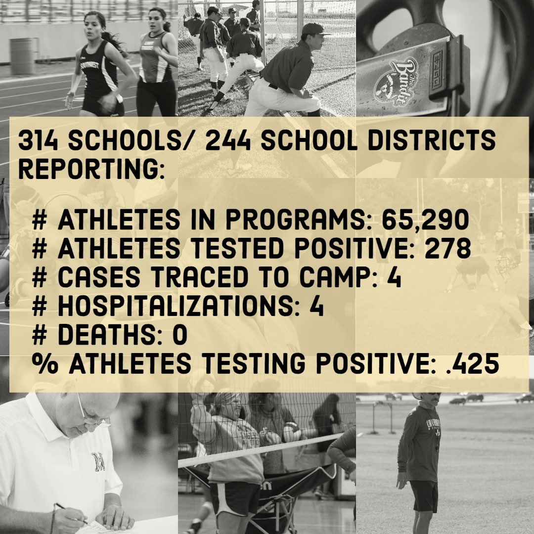 Hats off to TXHS Coaches for following &amp; owning the protocol &amp; mitigation process. Your leadership made the process successful!
This is WHY &amp; HOW we are playing TXHS Fall Sports.

Look at these numbers throughout Summer SAC in TX recorded via THSCA survey:

#WeCanDoThis