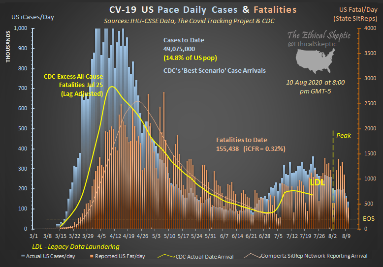 EthicalSkeptic's tweet photo. So far we continue to confirm a 3 Aug actual fatality peak as estimated. But LDL numbers &amp; media obfuscate this vital information from being given to the at-risk public.

We now will see if they have the temerity to start reporting lockdown deaths as 'Covid Caused or Suspected'. https://t.co/ETQ9kRzHyC