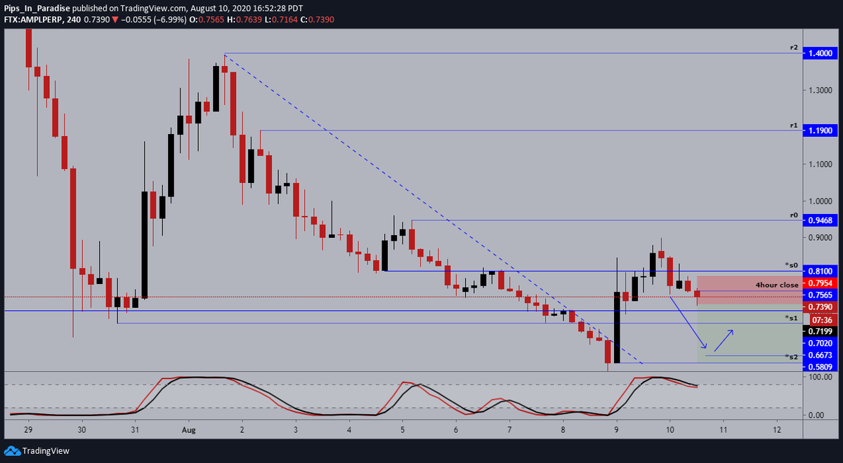 12.)  #AmpleForth  #AMPL  $AMPL- 4hour: previous 4hour candle was a bearish engulfing, after failing to beat previous high. bullish momentum has cooled off, a 4hour close above $0.7565 is a good sign we continue up. otherwise expecting price to continue to sell-off, shorting