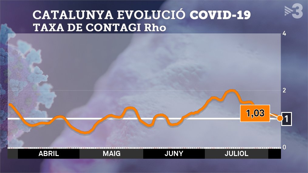 La pandèmia del coronavirus a Catalunya evoluciona de manera favorable: a hores d'ara, la taxa de contagi ha anat baixant i se situa molt a prop d'1 bit.ly/2PIK31n