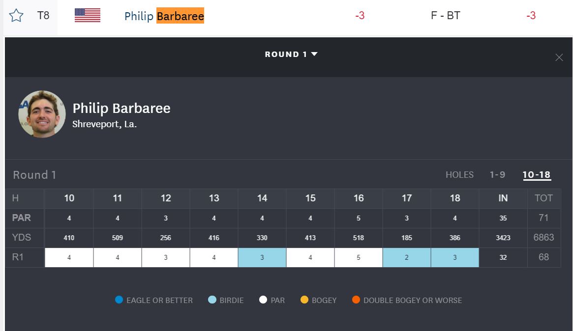 LSUMensGolf's tweet photo. .@PBarbaree_PGA turns in a 3-under 68 in round one of the U.S. Amateur and he is tied for eight after 18 holes of stroke play!
📈 https://t.co/llPI1M4xpa https://t.co/p4SZX4Gd9Y