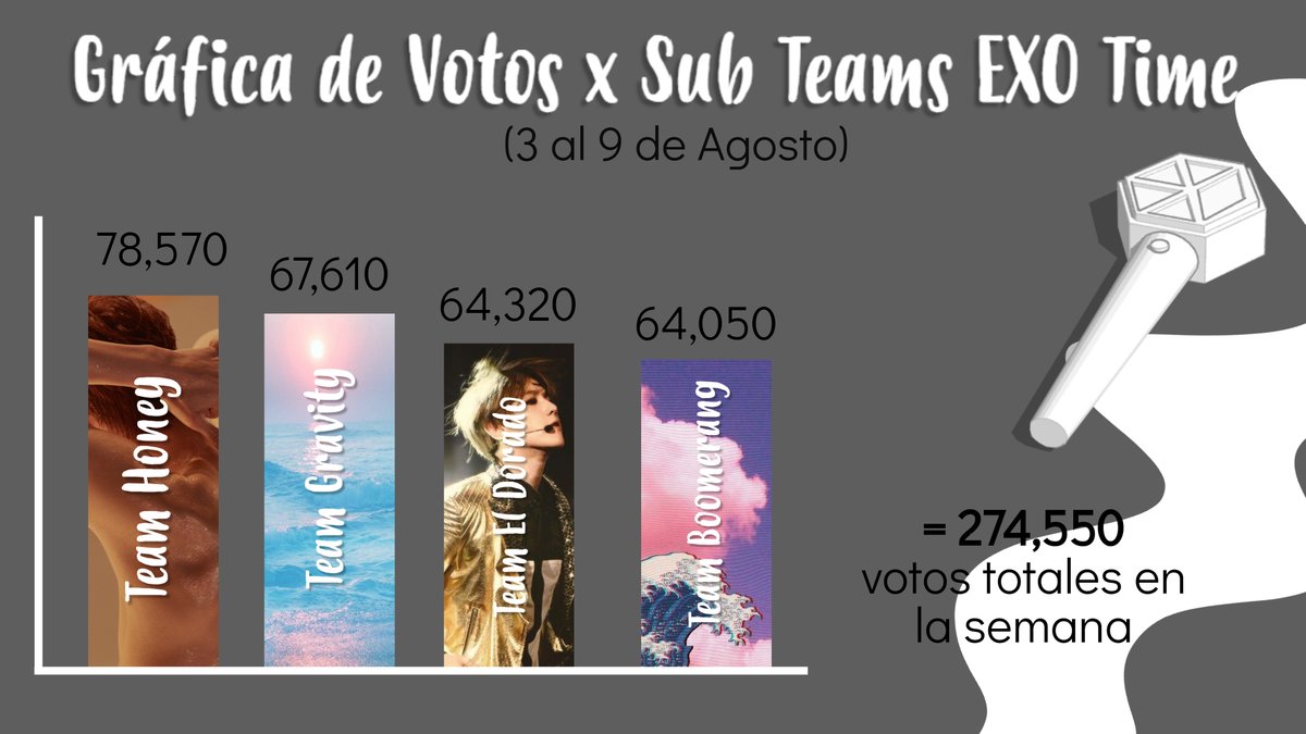 EXOEffectTime's tweet photo. 👷‍♀️Estas son las gráfica de votos realizados y correos usados durante la semana en los VMA, estamos muy orgullosas de lo que han realizado los 4 sub teams

Recuerden que sólo es la primera semana y que los resultados pueden cambiar sin ustedes quieren🤭

#EXO
@weareoneEXO https://t.co/ujkofBDtAo