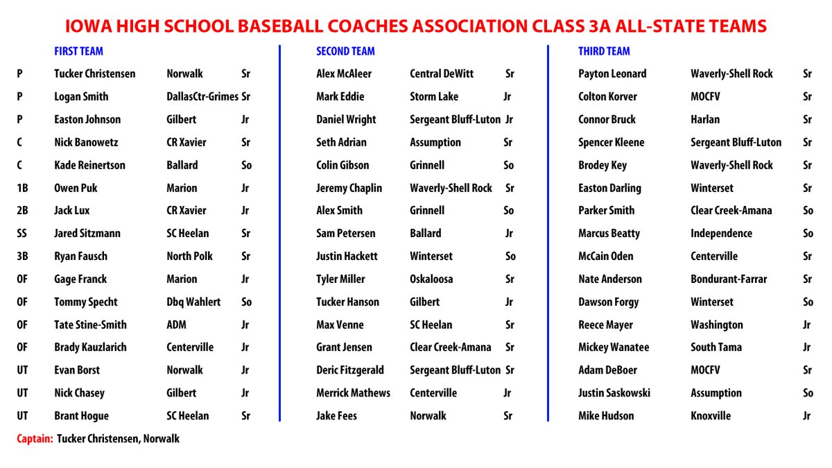 iahsbb's tweet photo. Here are the Iowa High School Baseball Coaches Association (IHSBCA) 2020 Class 3A all-state baseball teams. There is no Super Team this year due to COVID-19. #iahsbb https://t.co/iuj9pliiGF