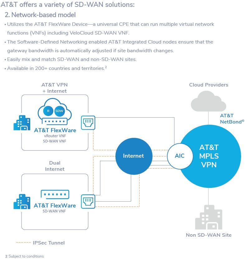 Kevin_Jackson's tweet photo. Using @ATTBusiness #Flexware, you can run multiple #VNFs including VeloCloud #SDWAN. The #SDN ensures gateway bandwidth is adjusted automatically. #ATTInfluencer #MPLS #VPN #broadband https://t.co/XmAXZBaytA https://t.co/fvWDQfdlK3