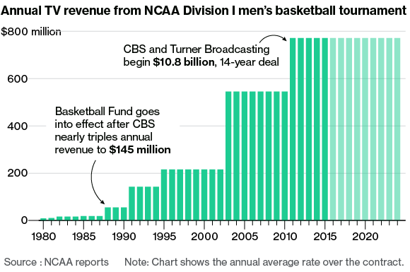 2) But with all this chatter going on, why haven’t we heard from the NCAA?It all comes down to one thing, March Madness. The NCAA makes over 80% of their revenue, or about $800M, from March Madness alone ( @CNBC). It’s their single biggest sporting event by far.