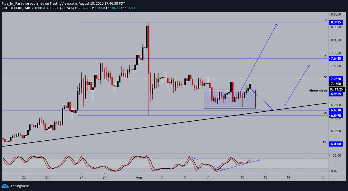 5.)  #EthereumClassic  #ETC  $ETCUSD- 4hour: price broke above our $6.9825 target & retested for support before continuing to the upside. trade activated, next target $8.35