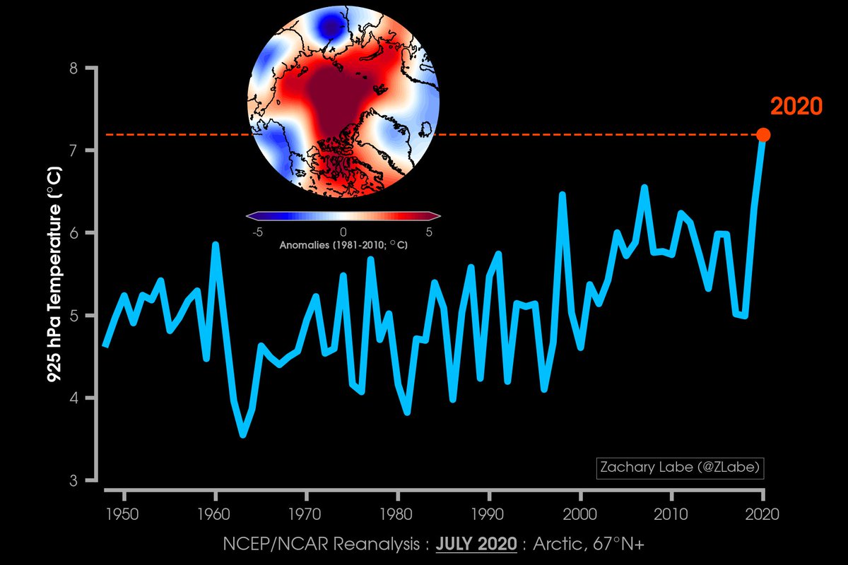 July 2020 was a historic month in the #Arctic. From record low sea ice to anomalous warmth, here are a few striking graphs that tell the story...