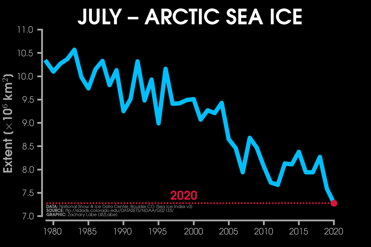ZLabe's tweet photo. July 2020 was a historic month in the #Arctic. From record low sea ice to anomalous warmth, here are a few striking graphs that tell the story... https://t.co/DFNkTqY3cB