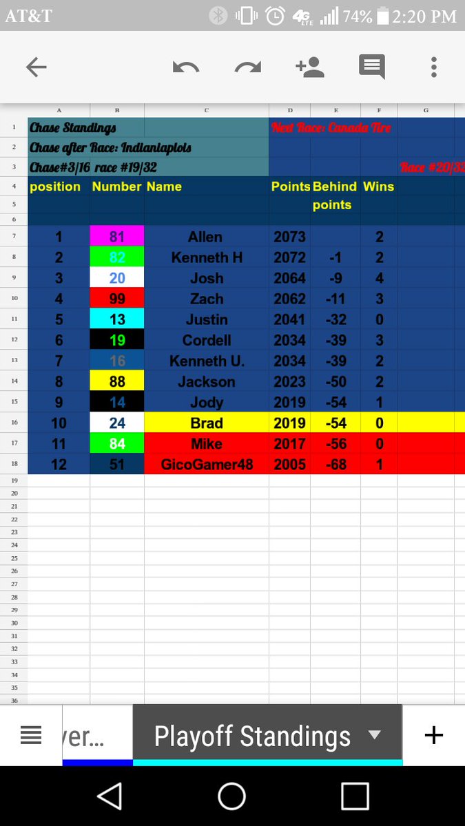 Playoff Standings after Indianapolis round 1 of 12. Chase Race #3/16 Race #19/32