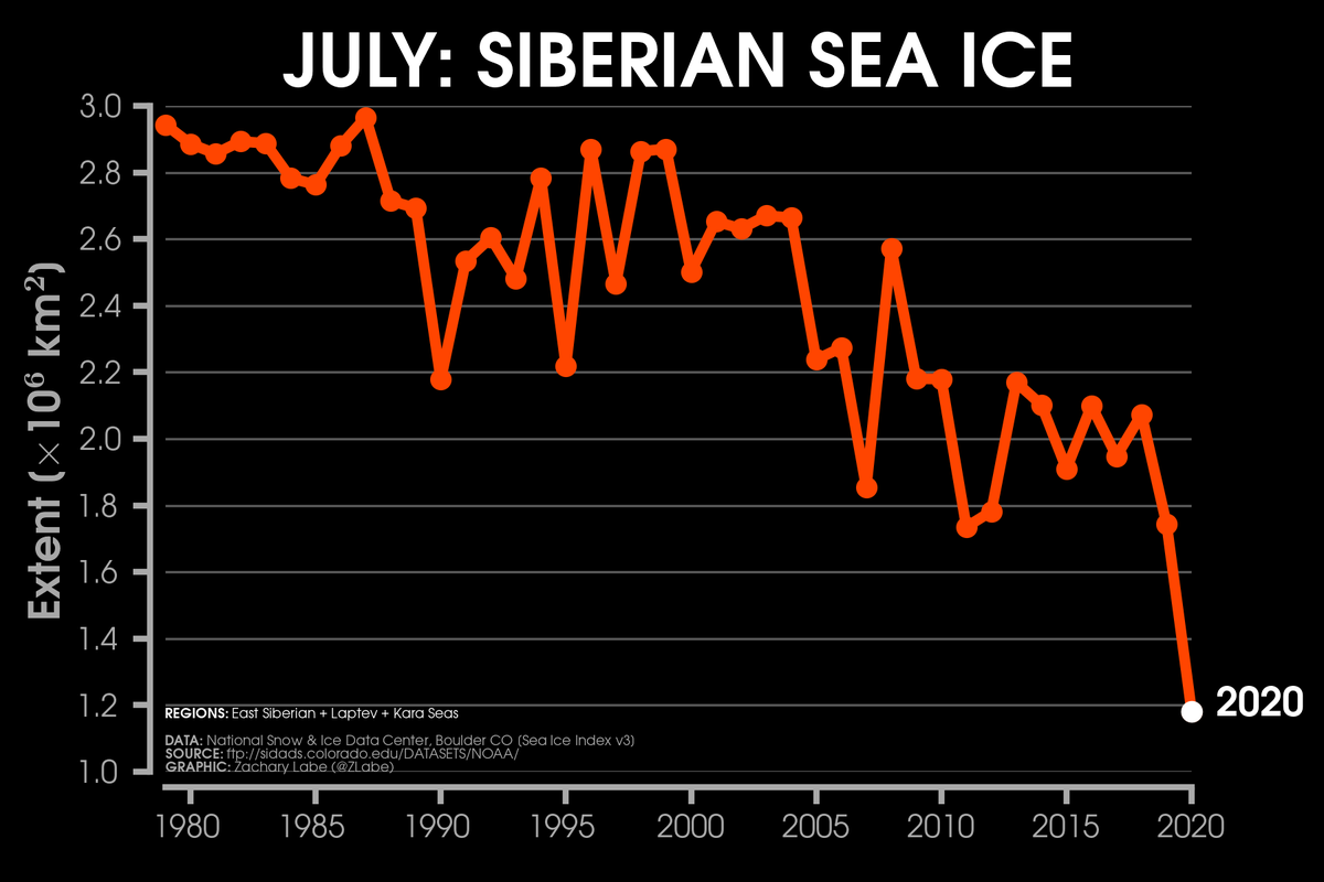 ZLabe's tweet photo. July 2020 was a historic month in the #Arctic. From record low sea ice to anomalous warmth, here are a few striking graphs that tell the story... https://t.co/DFNkTqY3cB