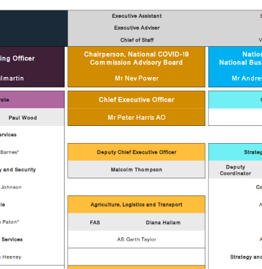 . @Senator_Patrick can find the new PMC org chart here. Nev Power now sits alongside the Dept Sec of PMC.  https://www.pmc.gov.au/sites/default/files/files/pmc-org-chart-4-august-2020.pdf