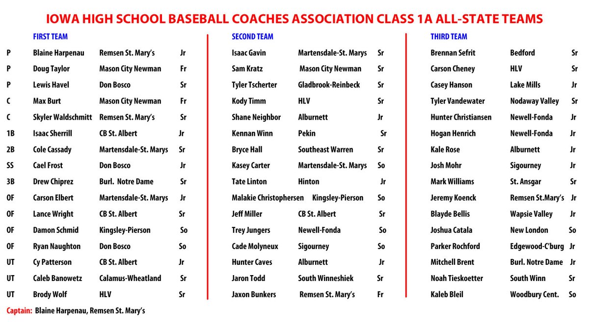 mstmbaseball's tweet image. Congratulations to Cole and Carson for being named First Team All-State and Isaac and Kasey on the Second Team.