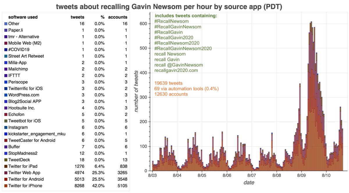 We downloaded the most recent week or so worth of tweets containing "recall Gavin", "recall Newsom", "recall  @GavinNewsom",  #RecallGavinNewsom (and variants), or linking to recallgavin2020(dot)com, yielding 19639 tweets from 12630 accounts.