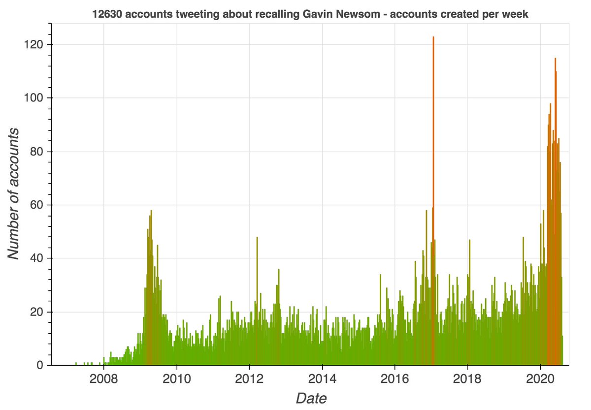 The accounts tweeting about recalling Gavin Newsom are disproportionately recent creations, with a very visible spike in accounts created March 2020 or later. We've seen this same pattern among the followers of major MAGA/Q accounts. https://twitter.com/conspirator0/status/1263867149682184192