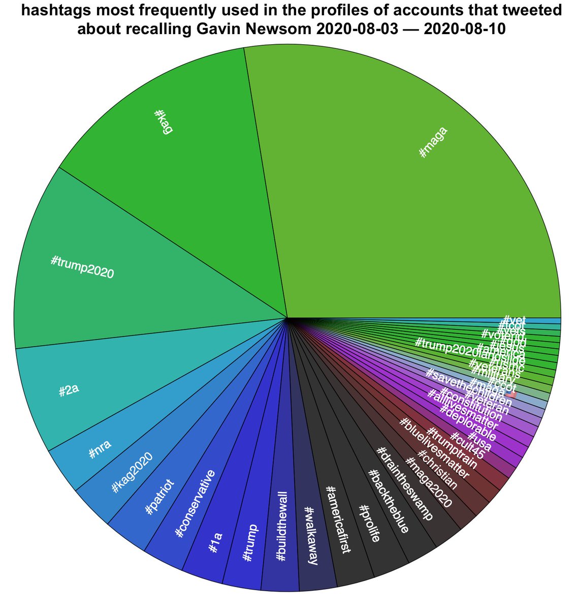 The hashtags in these accounts' profiles are mostly right-wing ( #MAGA,  #KAG, etc). Q-related hashtags are notably absent. This is a recent change, however - prior to Twitter's QAnon enforcement actions,  #WWG1WGA and  #QAnon were the 4th and 5th most common hashtags, respectively.