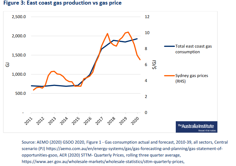 Nev Power says we need more gas to reduce prices. Funny that the exact opposite has happened...