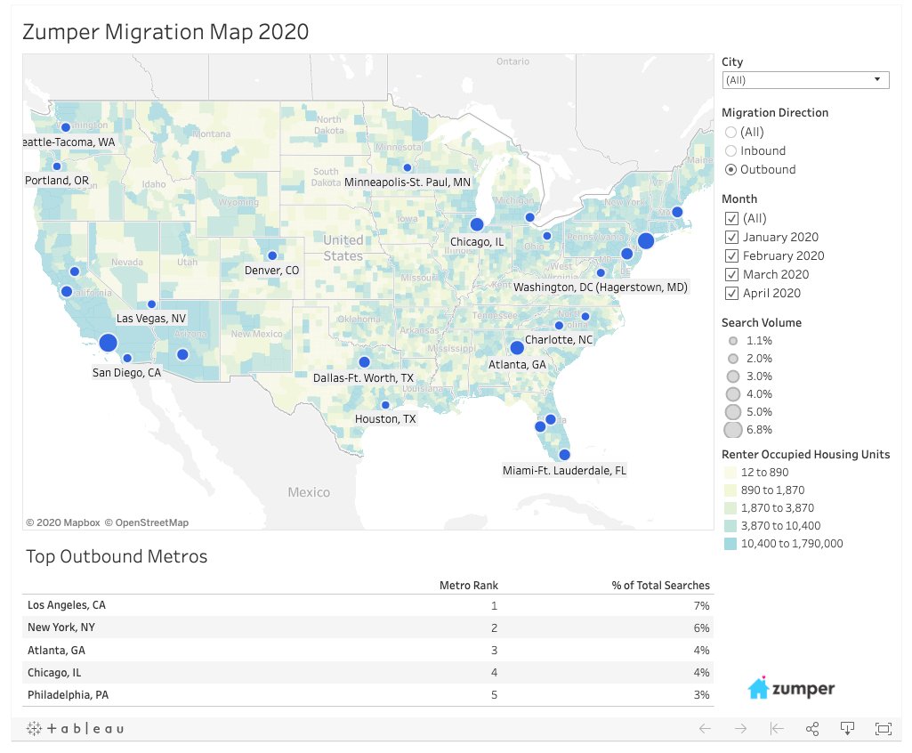 mortgagemanuel's tweet image. Zumper's 2020 Migration Report buff.ly/3impAfn #Migration #USMigration