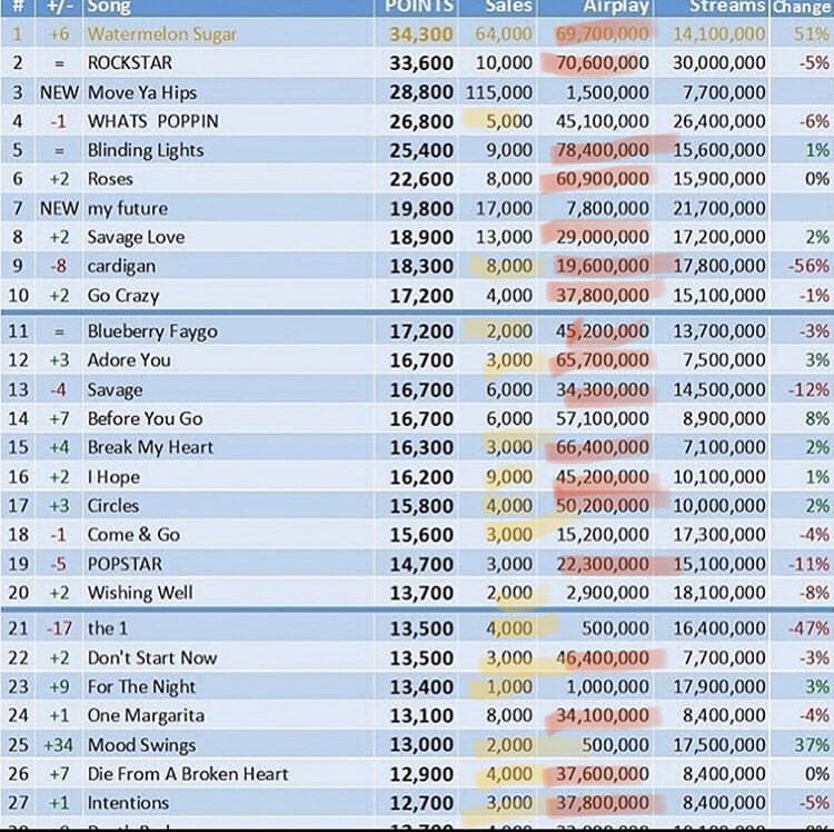 -The songs on Billboard in the top 10-30 all have heavy radio airplay up to 50-100M but in pure sales the numbers are very low (2-3k) but bc they have high radio audiences they chart higher than songs that are actually selling 