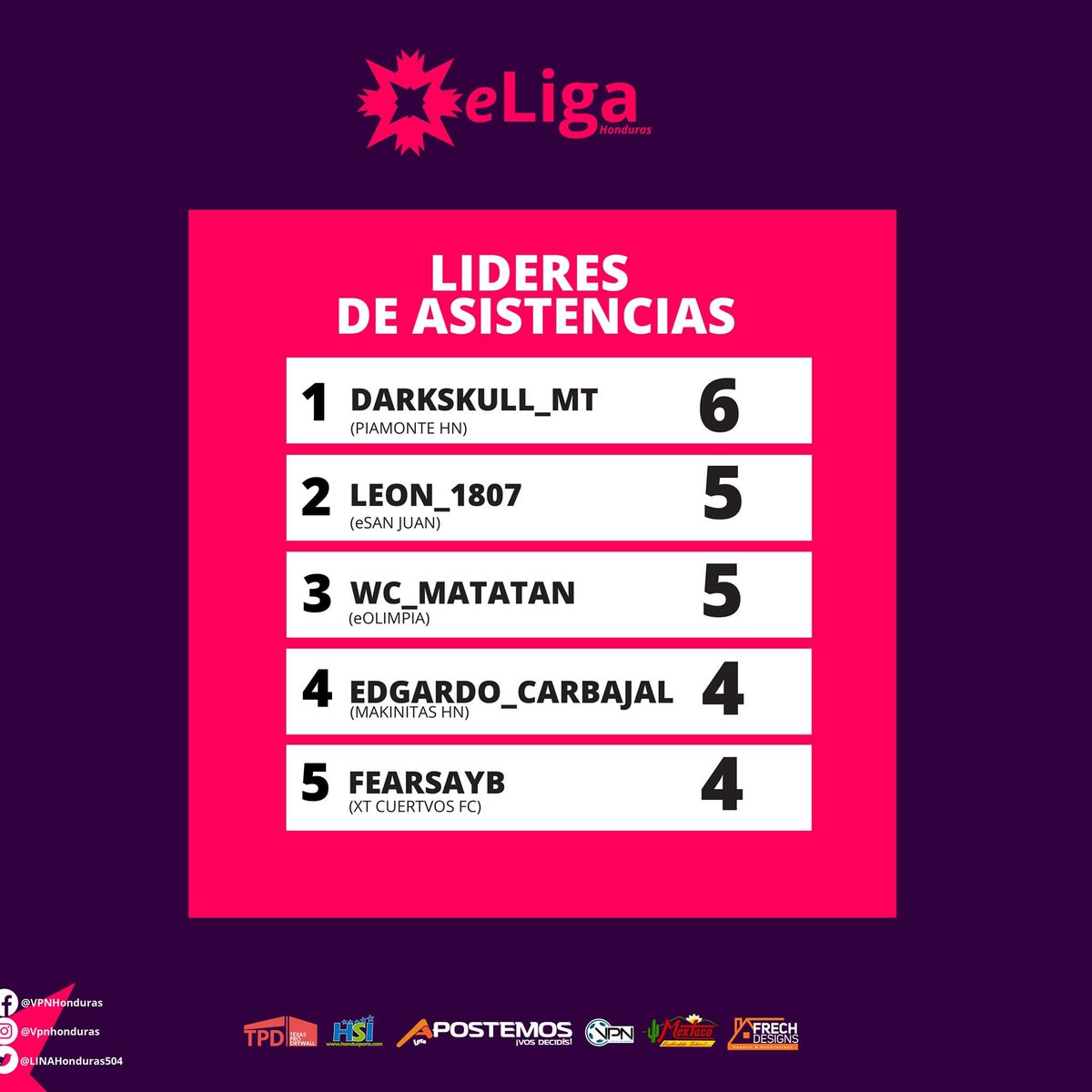 LINAHonduras504's tweet photo. Para que conozcan cuales son los jugadores sobresalientes de la #eLigaHN, les compartimos las estadísticas individuales 💪🥇
#eLigaHonduras #VirtualProNetwork #eSportsHonduras #VirtualProNetworkHonduras #ProClubs #FIFA20 #FIFAHonduras #VPNHonduras #LINAPS4 #eSports https://t.co/9xM3rtksjh