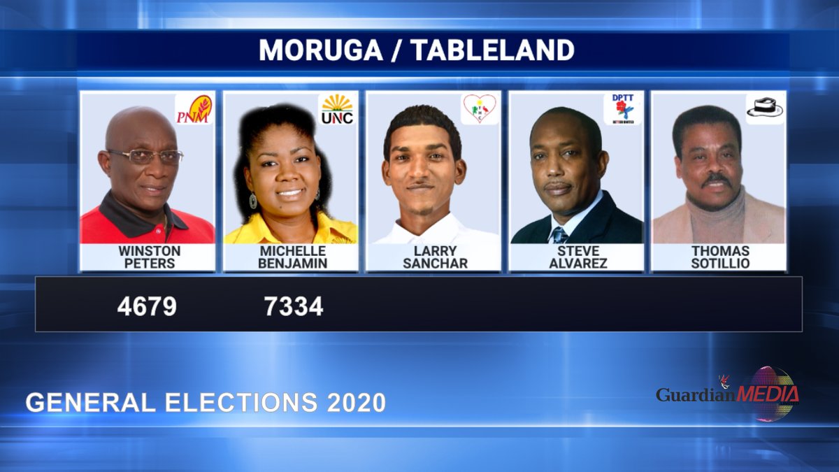 CNC3TV's tweet photo. MORUGA/TABLELAND
TIME 8:38 https://t.co/PPOfqR6ef0