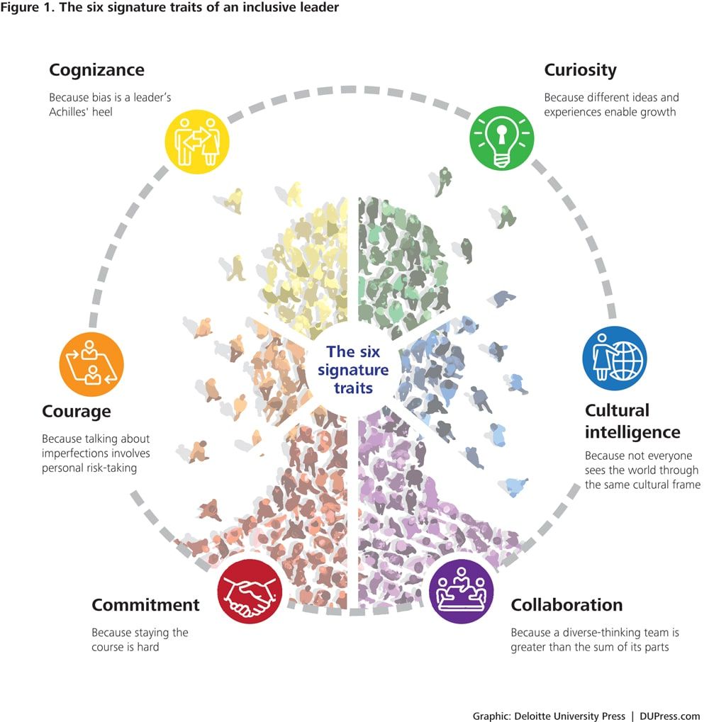 Stephen Huppert (@stephenhuppert) on Twitter photo The six signature traits of #inclusive #leadership.
<a href="/JulietBourke/">Juliet Bourke</a> on thriving in a diverse world.
bit.ly/31clnUp The six signature traits of #inclusive #leadership.
<a href="/JulietBourke/">Juliet Bourke</a> on thriving in a diverse world.
bit.ly/31clnUp