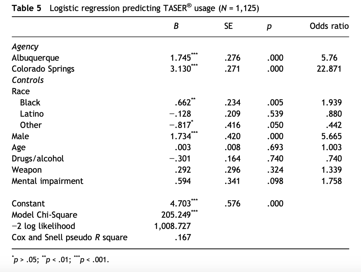 687/ "Less restrictive policies, with respect to TASER® placement, result in more TASER® usage... We also see a race effect. More specifically, officers are more likely to use a TASER® on both Black and 'other' race suspects compared to their White counterparts."