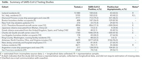 Infection rates.Long-term care facility:64%:  https://www.nejm.org/doi/full/10.1056/NEJMoa2008457Ships:59%:  https://www.cdc.gov/mmwr/volumes/69/wr/mm6923e4.htm59%:  https://www.lefigaro.fr/international/coronavirus-bilan-definitif-de-1046-cas-sur-le-charles-de-gaulle-2020041859%:  https://thorax.bmj.com/content/75/8/693 https://www.acpjournals.org/doi/10.7326/M20-3012