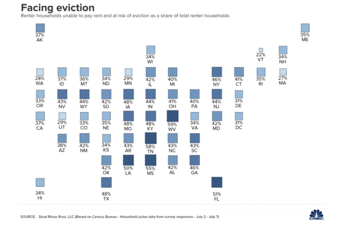 Trump’s Executive Order? Illegal, ineffective & PR like much of his responses.Only 30% of rental units were applicable to begin with. 90% of legal & civil rights attorneys from across the country report eviction courts already beginning. 5/